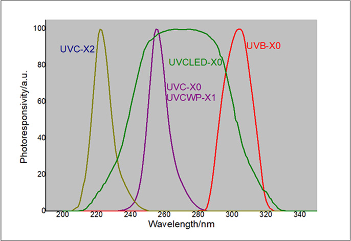 uvc uvb光谱响应曲线