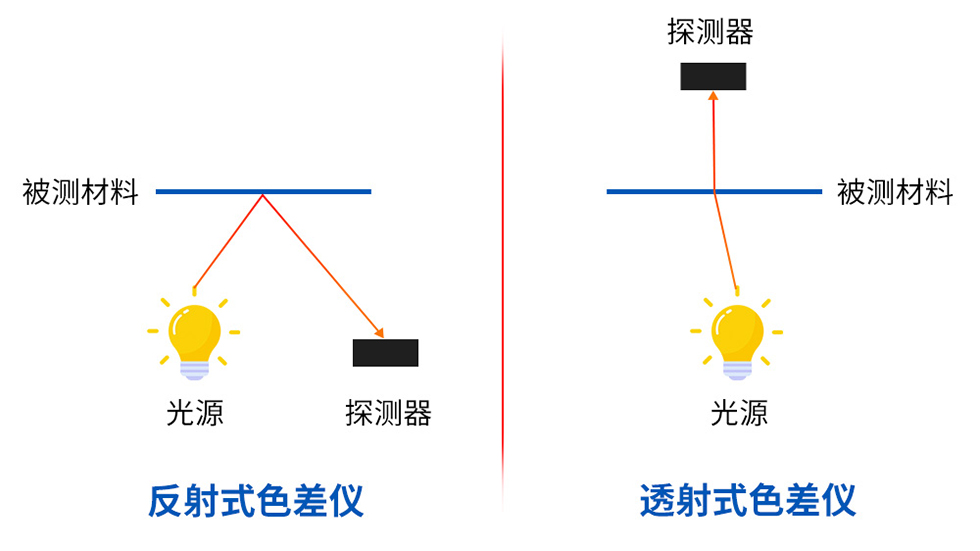 反射测量和透射测量原理图