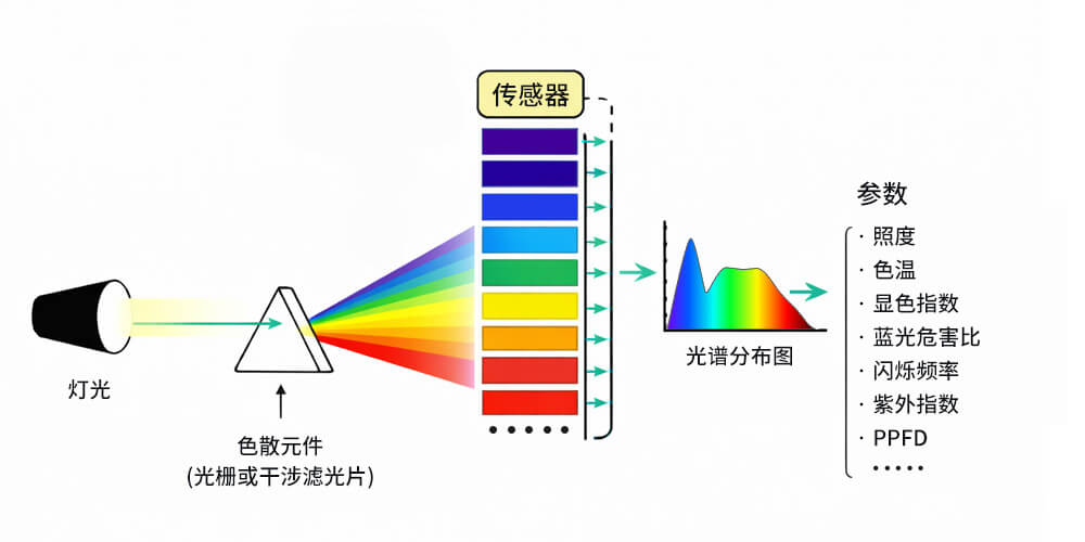 光谱照度计工作原理