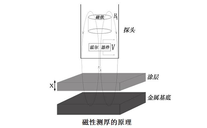 常用涂层测厚仪原理介绍