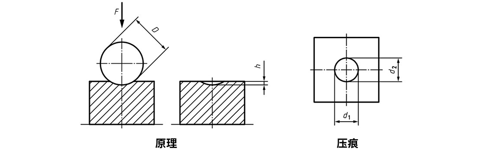 布氏硬度计测量原理