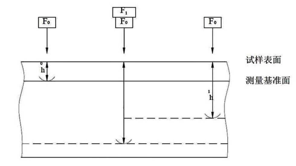 洛氏硬度测量原理
